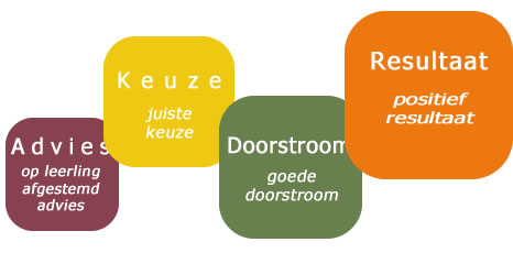 Van advies naar resultaat